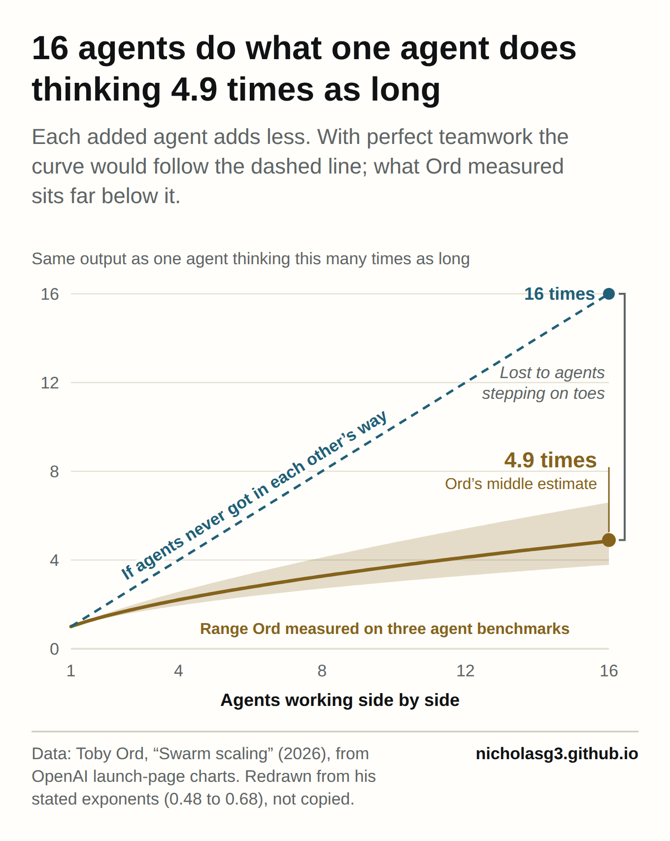 Adding agents buys less than it seems: 16 agents match one agent thinking 4.9 times as long, not 16 times.