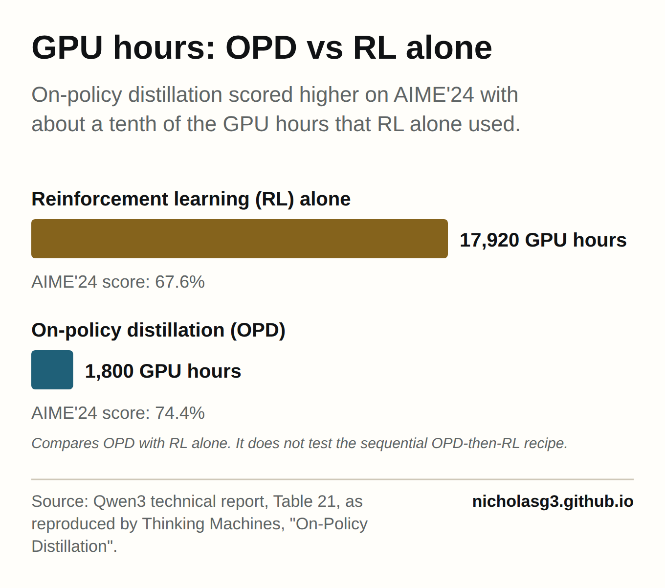 Horizontal bar chart. Reinforcement learning alone: 17,920 GPU hours, AIME'24 score 67.6%. On-policy distillation: 1,800 GPU hours, AIME'24 score 74.4%. The chart compares OPD with RL alone, not the sequential OPD-then-RL recipe.