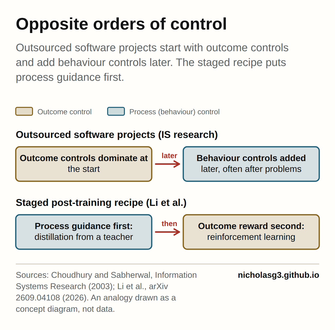 Diagram with two rows. Top row, outsourced software projects: outcome controls dominate at the start, then behaviour controls are added later, often after problems. Bottom row, the staged post-training recipe: process guidance from a teacher model (on-policy distillation) first, then an outcome reward (reinforcement learning) second. Outcome control and process control have their own colours, so the reversed order is visible. It is an analogy, not evidence about models.